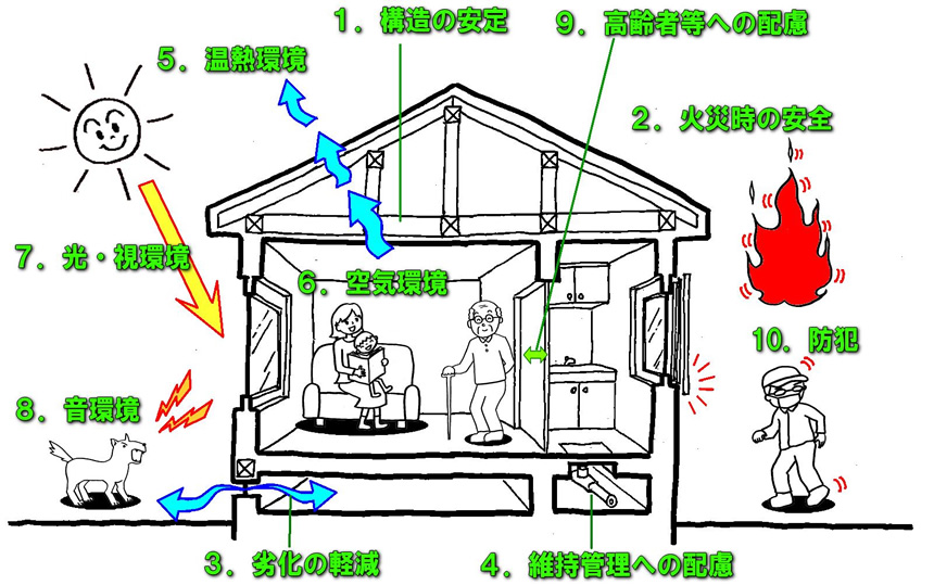 住宅性能表示区分